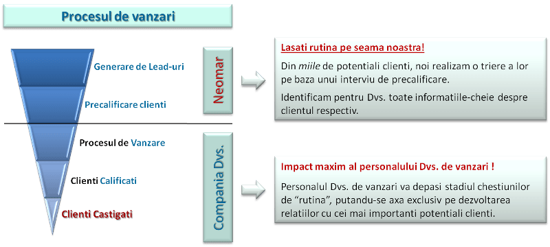 Lead generation 6 - Cercetare de piață și consultanță de marketing